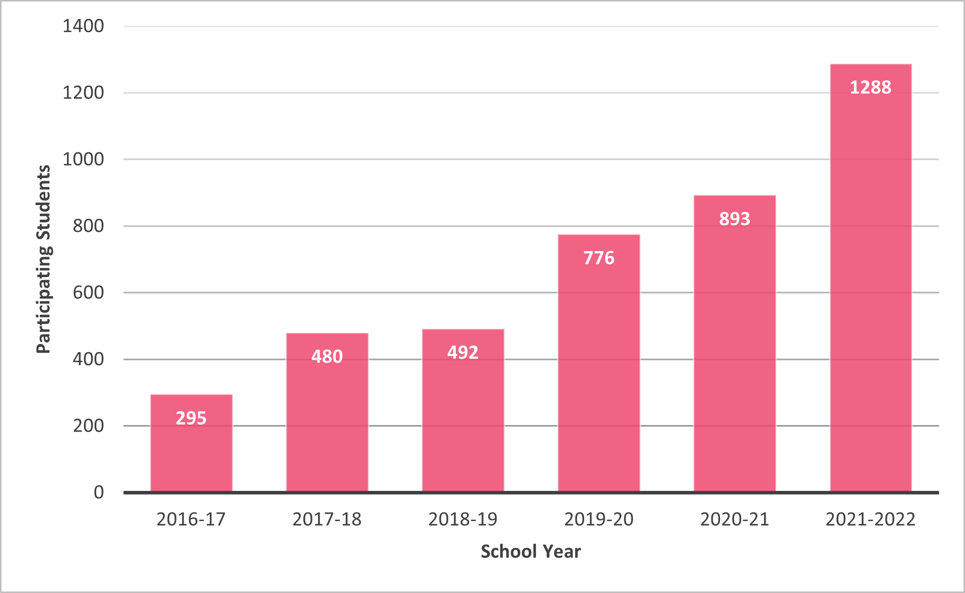 Chart showing the number of participating students each year